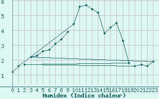 Courbe de l'humidex pour Mantsala Hirvihaara