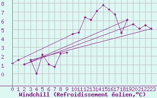 Courbe du refroidissement olien pour Chteauroux (36)