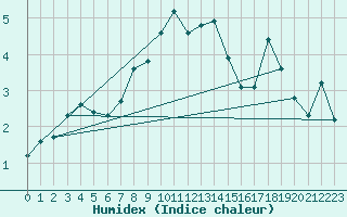 Courbe de l'humidex pour Kredarica