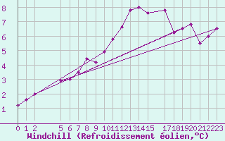 Courbe du refroidissement olien pour Helgoland