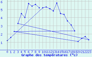 Courbe de tempratures pour Rodez (12)