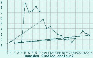 Courbe de l'humidex pour Interlaken