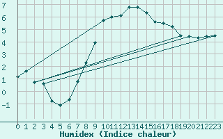 Courbe de l'humidex pour Poiana Stampei