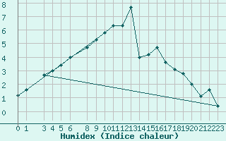 Courbe de l'humidex pour Boizenburg