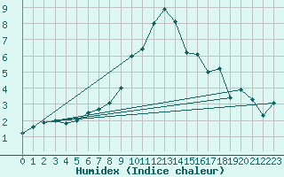 Courbe de l'humidex pour Paray-le-Monial - St-Yan (71)