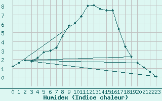 Courbe de l'humidex pour Sacueni