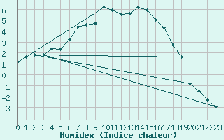 Courbe de l'humidex pour La Dle (Sw)