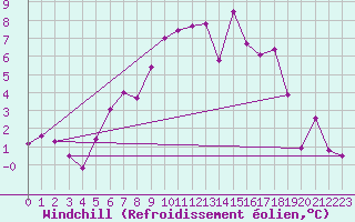 Courbe du refroidissement olien pour Piz Martegnas