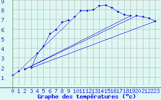 Courbe de tempratures pour Mende - Chabrits (48)