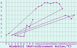 Courbe du refroidissement olien pour Embrun (05)