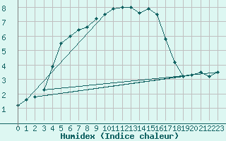 Courbe de l'humidex pour Kozienice