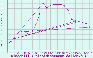 Courbe du refroidissement olien pour Puolanka Paljakka