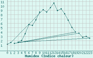 Courbe de l'humidex pour Suolovuopmi Lulit