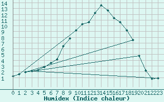 Courbe de l'humidex pour Hunge