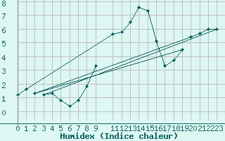 Courbe de l'humidex pour Kempten