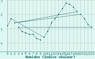 Courbe de l'humidex pour Besanon (25)