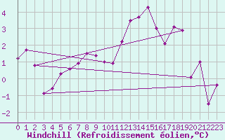 Courbe du refroidissement olien pour Magilligan