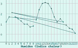 Courbe de l'humidex pour Humain (Be)