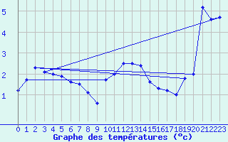 Courbe de tempratures pour Hasvik