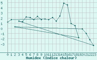 Courbe de l'humidex pour Trawscoed