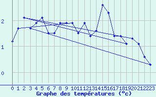 Courbe de tempratures pour Susendal-Bjormo