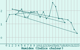Courbe de l'humidex pour Susendal-Bjormo