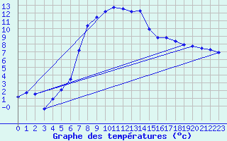 Courbe de tempratures pour Schpfheim