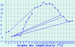 Courbe de tempratures pour Foellinge