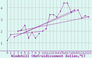 Courbe du refroidissement olien pour Florennes (Be)