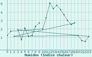 Courbe de l'humidex pour Loch Glascanoch