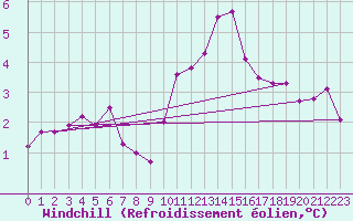 Courbe du refroidissement olien pour Le Mans (72)