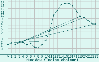 Courbe de l'humidex pour Carrion de Calatrava (Esp)