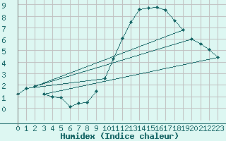 Courbe de l'humidex pour Saint-Auban (04)