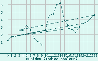 Courbe de l'humidex pour Charterhall