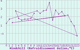 Courbe du refroidissement olien pour Bad Salzuflen