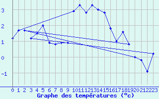 Courbe de tempratures pour Bergn / Latsch