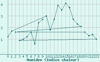 Courbe de l'humidex pour Crap Masegn