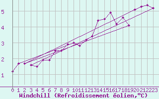 Courbe du refroidissement olien pour Tholey