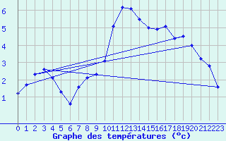 Courbe de tempratures pour Evreux (27)