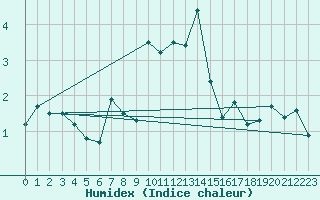 Courbe de l'humidex pour Ischgl / Idalpe