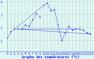 Courbe de tempratures pour Mende - Chabrits (48)