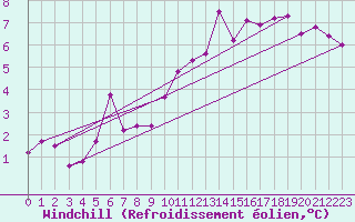 Courbe du refroidissement olien pour Bordeaux (33)