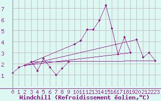 Courbe du refroidissement olien pour Voinmont (54)