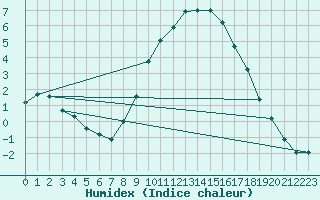 Courbe de l'humidex pour Kuemmersruck