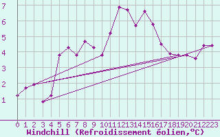 Courbe du refroidissement olien pour Gttingen