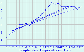 Courbe de tempratures pour Chivres (Be)