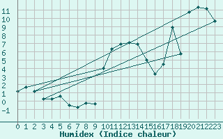 Courbe de l'humidex pour Flhli