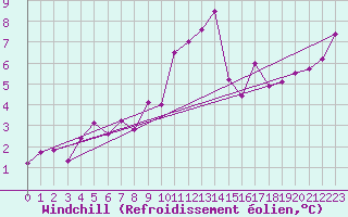 Courbe du refroidissement olien pour Fahy (Sw)