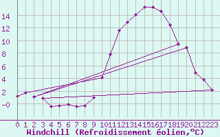 Courbe du refroidissement olien pour Variscourt (02)
