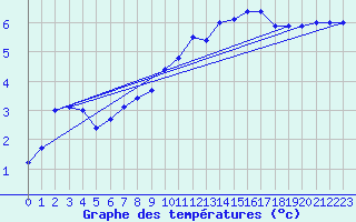 Courbe de tempratures pour Sande-Galleberg